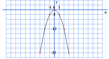 y=-3x^2のグラフのx=-3からx=3まで1ずつプロットした点について線を引いた図