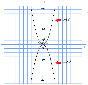 y=3x^2のグラフとy=-3x^2のグラフを比較した図