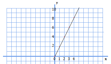 y=2xのグラフ