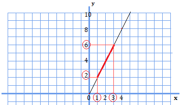 y=2xのxの変域がx=1からx=3のとき、yの変域はy=2からy=6となる