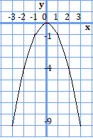 y=-x^2のグラフ