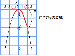 xの変域が0をまたぐ場合、0が最大値となる