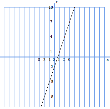 y=3x-2のグラフ