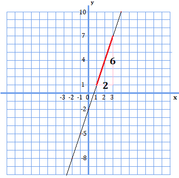 y=3x-2についてxが1から3に変化するときのxの変化量2とyの変化量6を示した図