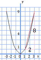 y=x^2についてxが1から3に変化する際にxの変化量が2、yの変化量が8となることを示したグラフ