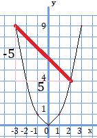 y=x^2についてxが-3から2に変化する際にxの変化量が5、yの変化量が-5となることを示したグラフ