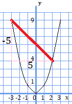 y=x^2についてxが-3から2に変化する際にxの変化量が5、yの変化量が-5となることを示したグラフ