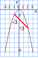 y=-x^2についてxが-1から2に変化する際にxの変化量が3、yの変化量が-3となることを示したグラフ