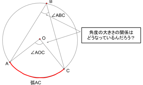 中心角と円周角はの角度の大きさはどんな関係があるんだろう？
