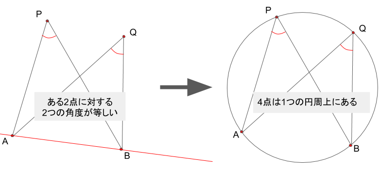 円周角の定理の逆を示した図